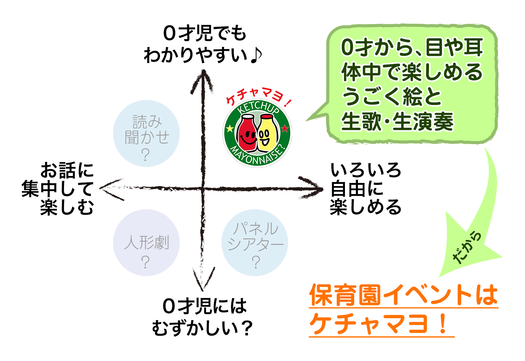 0歳児から自由に楽しめる動く絵と生歌生演奏…だから…保育園イベントにはケチャマヨ！