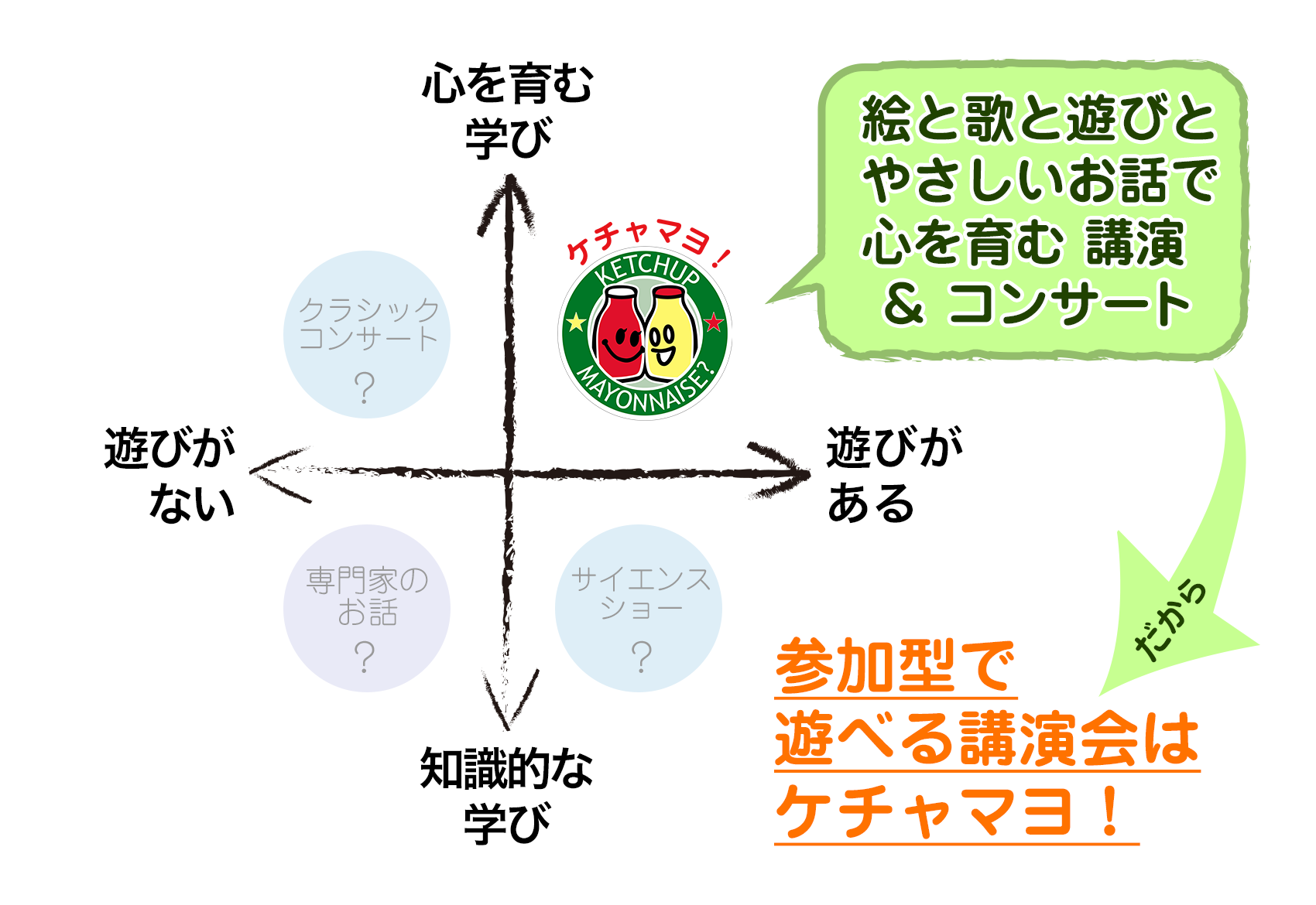 絵と歌と遊びがある参加型の楽しい講演会…だから…やさしい講演会はケチャマヨ！