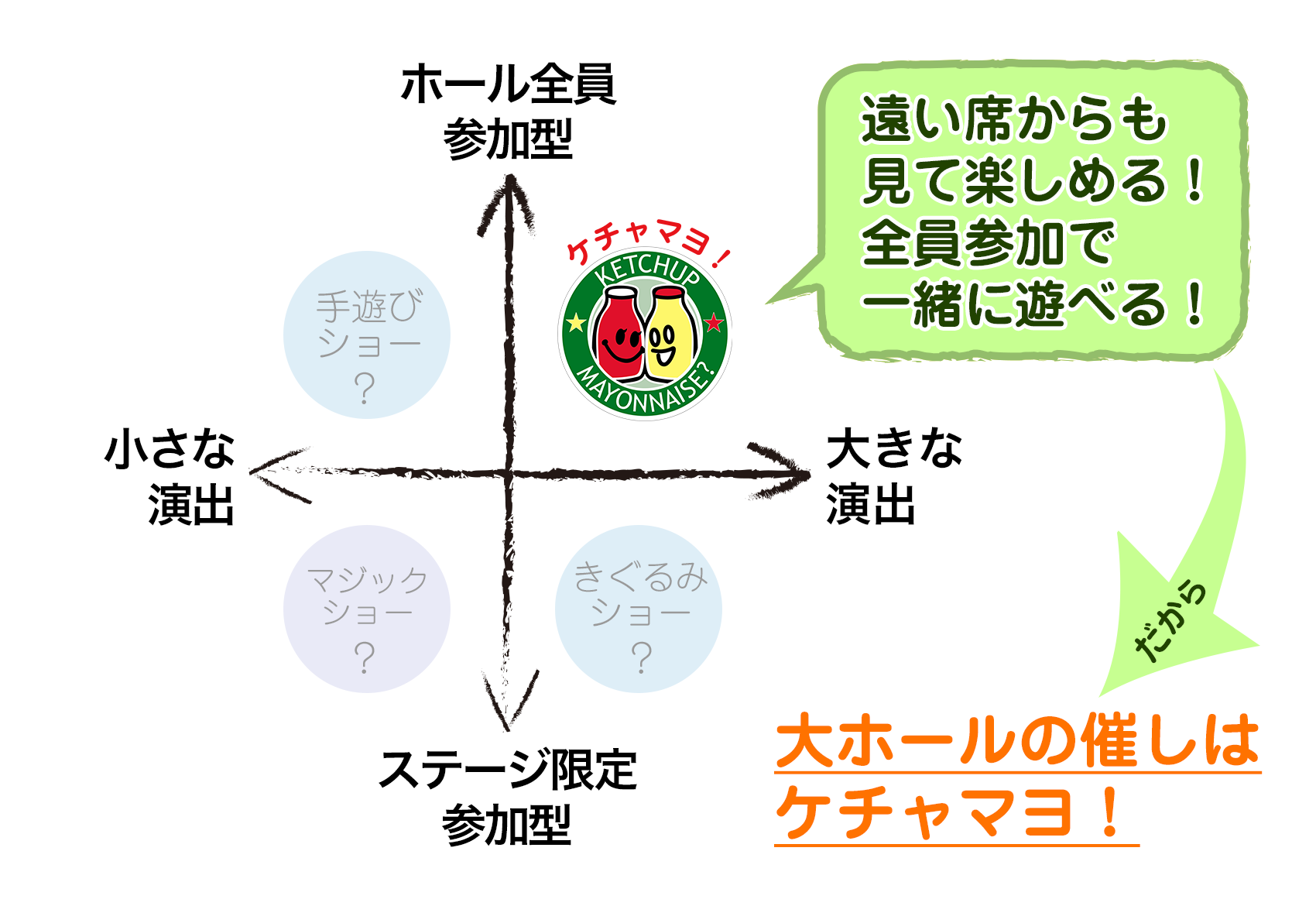 遠い席からも見て楽しめる！全員参加で一緒に遊べる！…だから…大ホールの催しはケチャマヨ！