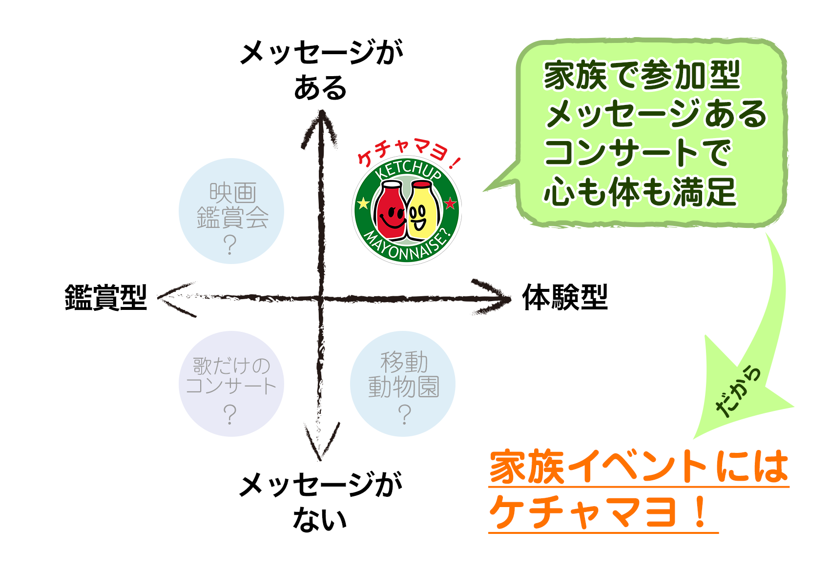 家族で参加型。メッセージあるコンサートで心も体も満足…だから…家族イベントにはケチャマヨ！